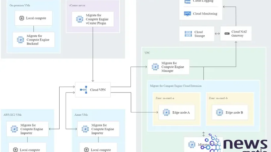 Comparación de características: Amazon Web Services vs. Google Cloud