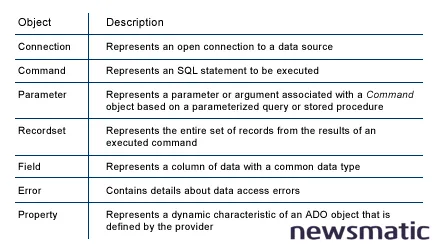ADO: La tecnología de acceso a datos de Microsoft para todas tus necesidades - Centros de Datos | Imagen 1 Newsmatic