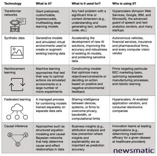 Descubre las cinco innovaciones clave en inteligencia artificial 2.0 para impulsar tu empresa - Inteligencia artificial | Imagen 1 Newsmatic