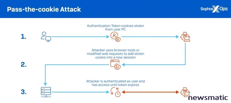 Cómo protegerse del robo de cookies y mantener su seguridad en línea - Seguridad | Imagen 3 Newsmatic