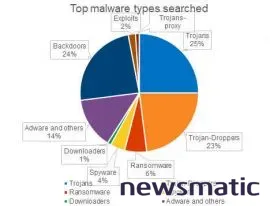 Los tipos de malware más buscados según los analistas de seguridad de Kaspersky - Seguridad | Imagen 1 Newsmatic