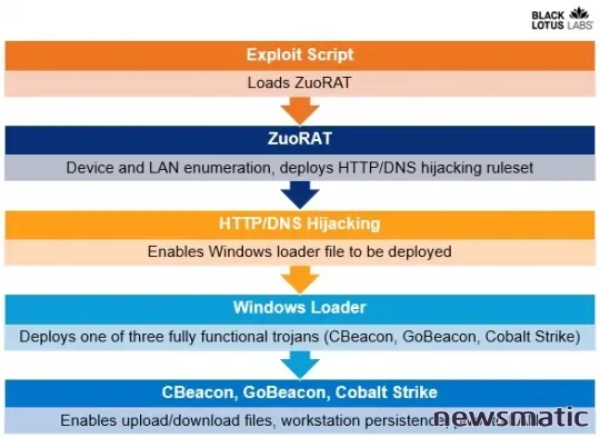 Nuevo modus operandi de ataque descubierto: routers SOHO comprometidos durante dos años - Seguridad | Imagen 1 Newsmatic