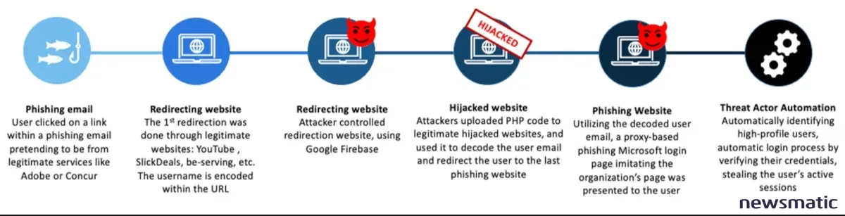 Nueva campaña masiva de phishing dirigida a ejecutivos de alto nivel en más de 100 organizaciones - Seguridad | Imagen 4 Newsmatic