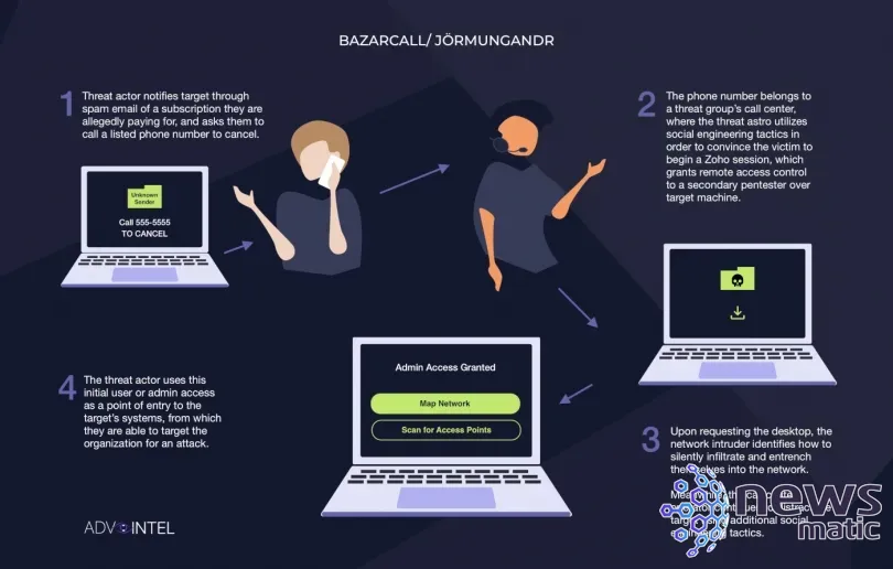 BazarCall: La nueva amenaza de phishing utilizada por grupos de ransomware - Seguridad | Imagen 2 Newsmatic