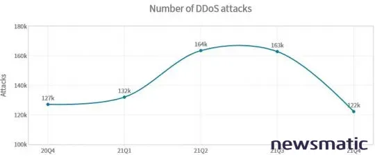 Aumento del 37% en los ataques DDoS en 2021: informe de ciberseguridad Radware - Seguridad | Imagen 1 Newsmatic
