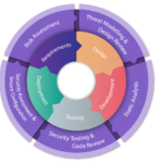 CISA establece prioridades para asegurar los ecosistemas de software de código abierto