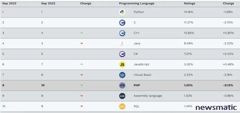 Los 10 lenguajes de programación más populares en septiembre de 2023 - Industria Desarrolladora | Imagen 2 Newsmatic