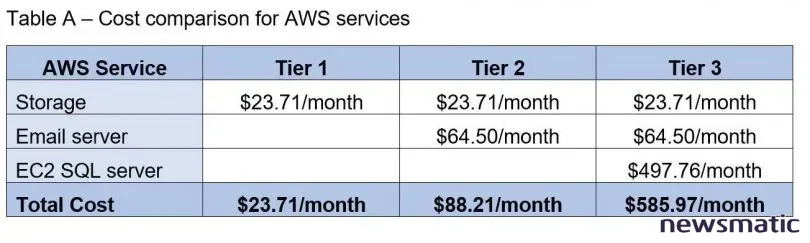 Cómo usar la calculadora de costos de AWS para estimar los gastos en servicios en la nube - Nube | Imagen 2 Newsmatic