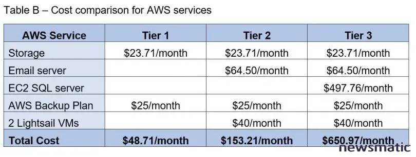 Cómo usar la calculadora de costos de AWS para estimar los gastos en servicios en la nube - Nube | Imagen 3 Newsmatic