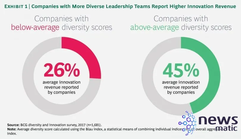 La diversidad en el lugar de trabajo: clave para el éxito del proyecto y la innovación - CXO | Imagen 1 Newsmatic