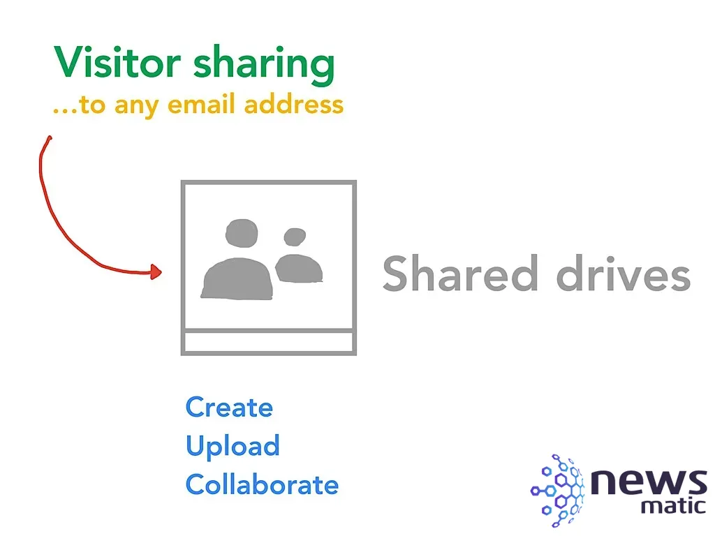 Mejora la colaboración entre visitantes con Google Drive Shared Drives - Software | Imagen 1 Newsmatic