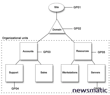 Cómo se aplican las políticas de grupo en Windows 2000 - Microsoft | Imagen 1 Newsmatic