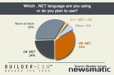 Cuál es el lenguaje de programación preferido para .NET - Desarrollo | Imagen 1 Newsmatic