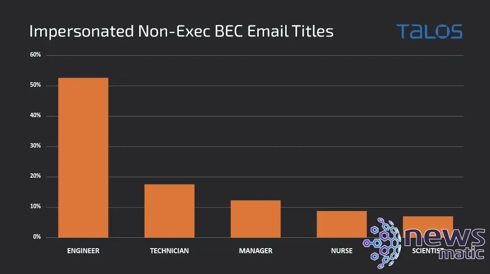 Cómo detectar y bloquear el fraude de correo electrónico empresarial (BEC) - Seguridad | Imagen 3 Newsmatic