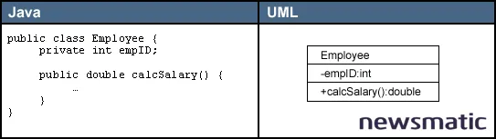 Elementos de un diagrama de clases en UML y su traducción a Java - Desarrollo | Imagen 1 Newsmatic