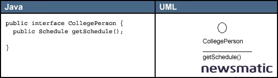 Elementos de un diagrama de clases en UML y su traducción a Java - Desarrollo | Imagen 3 Newsmatic