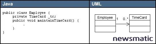 Elementos de un diagrama de clases en UML y su traducción a Java - Desarrollo | Imagen 5 Newsmatic