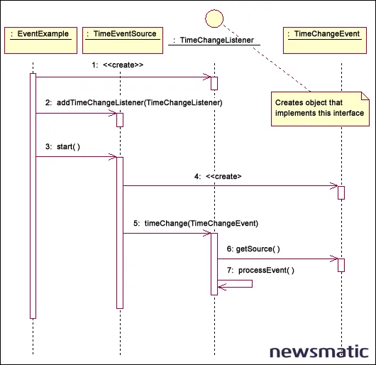 Cómo utilizar diagramas de clases y secuencia para comunicar eficazmente en Java - Desarrollo | Imagen 1 Newsmatic