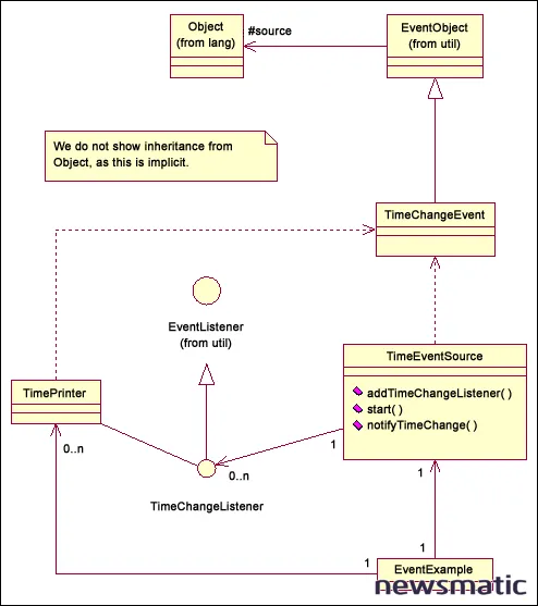 Cómo utilizar diagramas de clases y secuencia para comunicar eficazmente en Java - Desarrollo | Imagen 2 Newsmatic