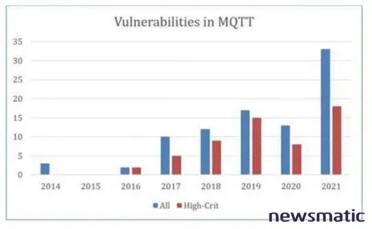 Protocolo utilizado en dispositivos de salud presenta vulnerabilidades críticas - Seguridad | Imagen 1 Newsmatic