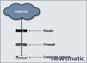 Por qué los firewalls no son suficientes para asegurar tu empresa - Seguridad | Imagen 1 Newsmatic