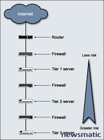 Por qué los firewalls no son suficientes para asegurar tu empresa - Seguridad | Imagen 2 Newsmatic