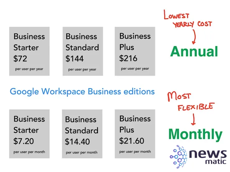 Google Workspace: Cambios de precios y planes para 2023 - Software | Imagen 1 Newsmatic