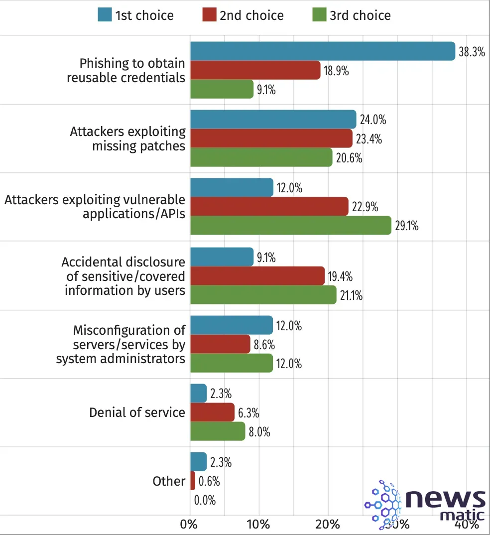 Encuesta Akamai: Falta de controles específicos para API - Seguridad | Imagen 2 Newsmatic