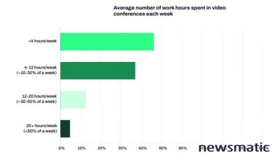 La mayoría de los profesionales pasan hasta un tercio de la semana laboral en reuniones - Software | Imagen 1 Newsmatic
