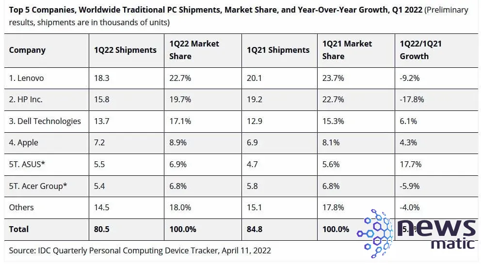 Caída en los envíos mundiales de PC durante el primer trimestre de 2022 - Hardware | Imagen 2 Newsmatic