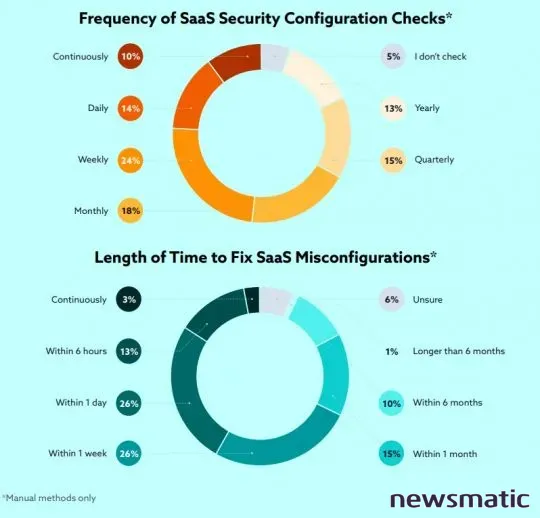 Cómo cerrar las brechas de seguridad en el uso de software-as-a-service (SaaS) - Software | Imagen 1 Newsmatic