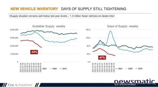 La escasez global de chips: El desafío de la industria automotriz frente a la alta demanda y la limitada oferta - CXO | Imagen 1 Newsmatic