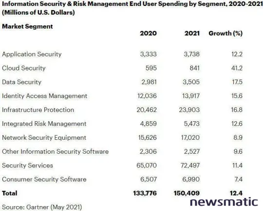 El gasto mundial en seguridad informática alcanzará los $150.4 mil millones de dólares este año - Seguridad | Imagen 1 Newsmatic