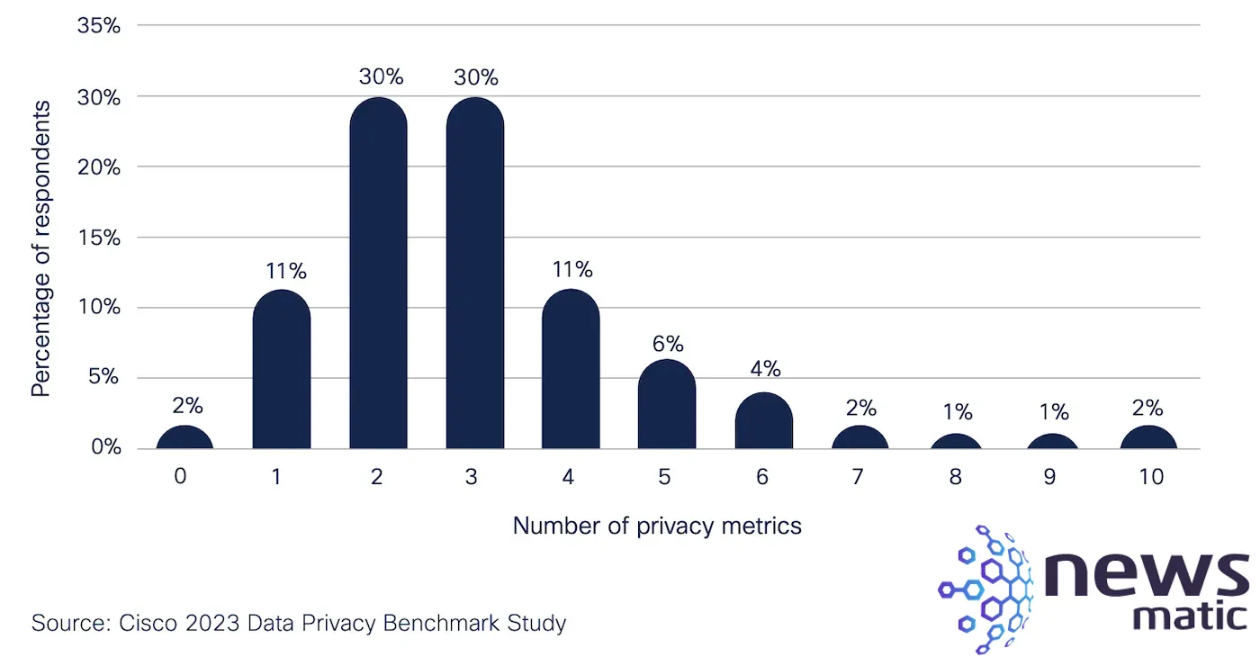 El valor de invertir en la protección de la privacidad del consumidor aumenta según estudio de Cisco - CXO | Imagen 3 Newsmatic