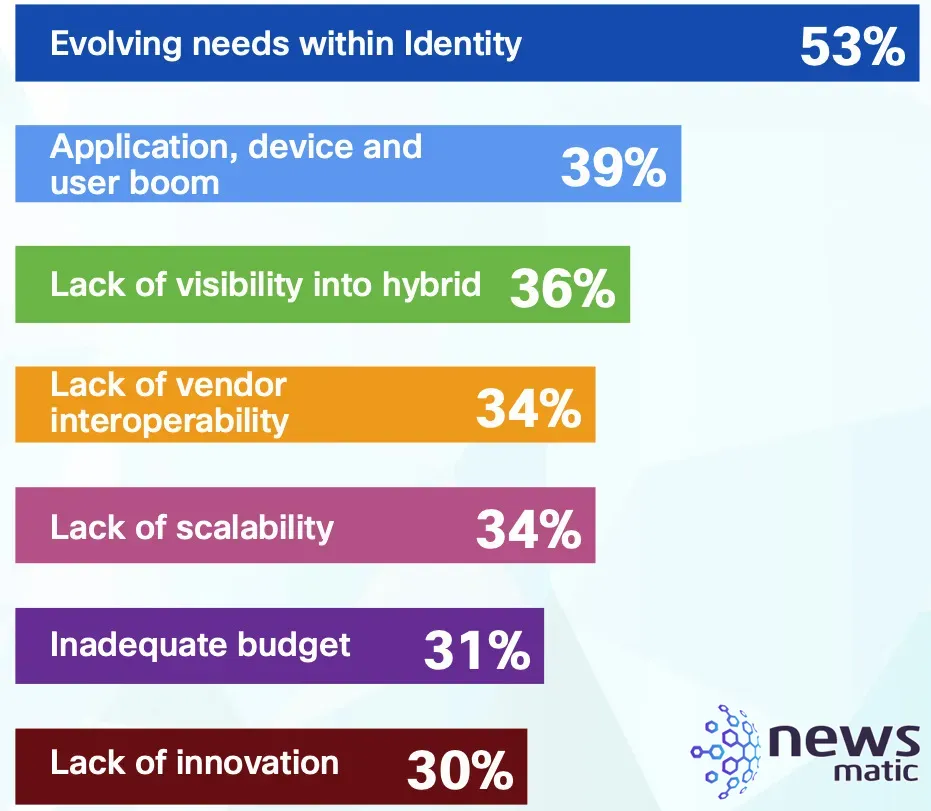 El liderazgo de Cisco impulsa el crecimiento del mercado de identidad - Seguridad | Imagen 3 Newsmatic