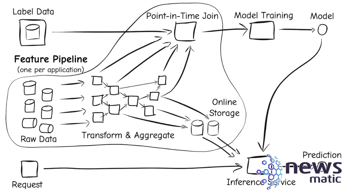Cómo utilizar un feature store para optimizar el despliegue de modelos de machine learning - Desarrollo | Imagen 2 Newsmatic