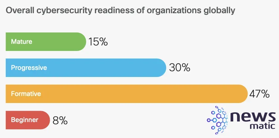 CISOs afirman que los ciberataques exitosos son inevitables - Seguridad | Imagen 2 Newsmatic