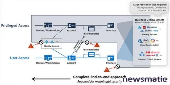 Cómo proteger las cuentas de administrador y los privilegios de acceso en tu infraestructura IT - Seguridad | Imagen 1 Newsmatic