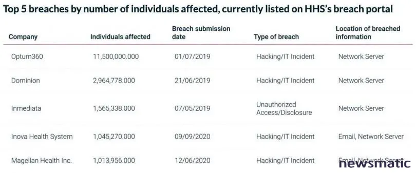 Protegiendo vidas: Los 5 mayores peligros cibernéticos para la industria de la salud - Seguridad | Imagen 1 Newsmatic