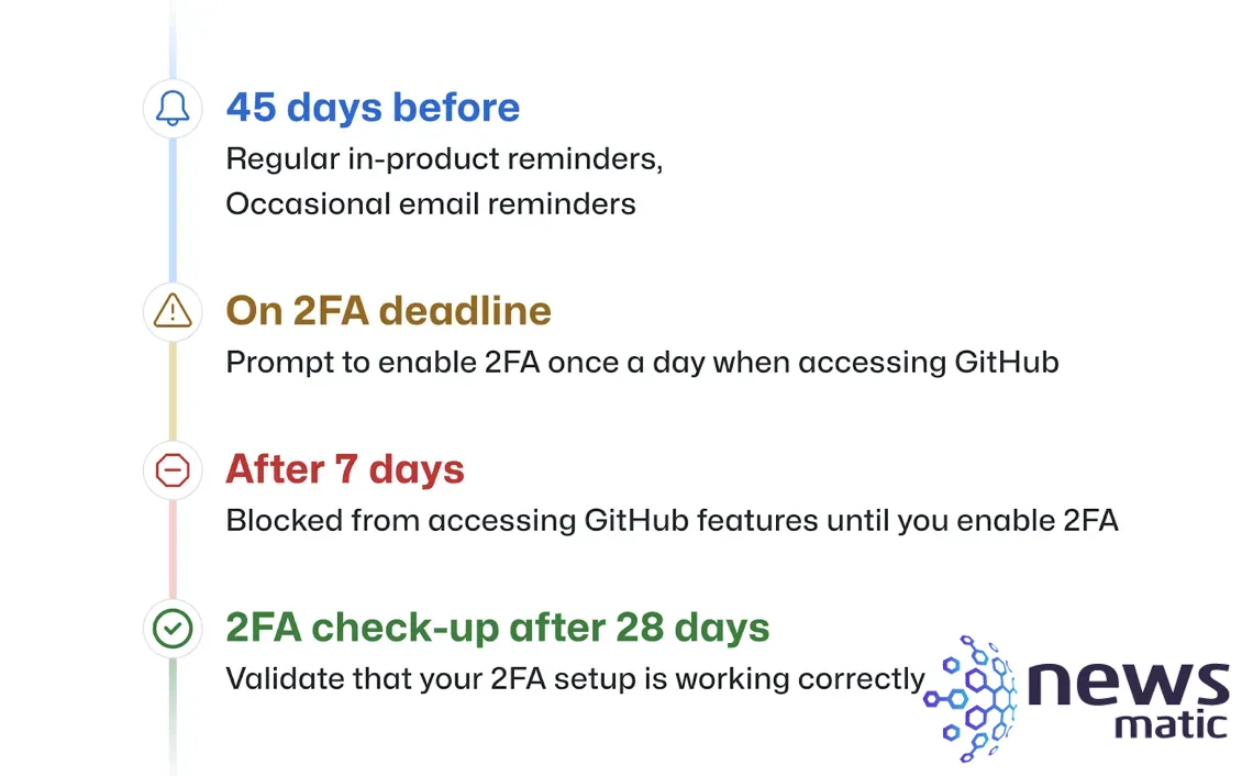 GitHub implementa la autenticación de dos factores (2FA) para mejorar la seguridad en su plataforma - Seguridad | Imagen 3 Newsmatic