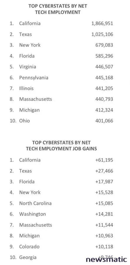 El mercado laboral de tecnología en Estados Unidos: cifras y tendencias para 2020 - Desarrollo | Imagen 1 Newsmatic