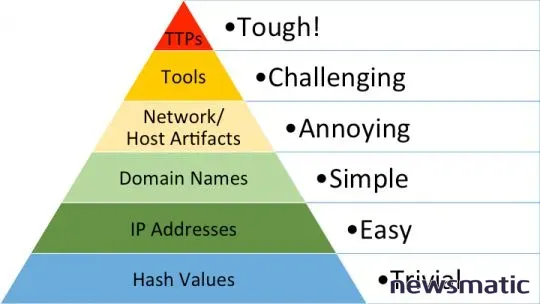 Guía de inteligencia de amenazas cibernéticas: qué es - Seguridad | Imagen 2 Newsmatic