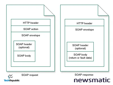 El protocolo SOAP: cómo funciona y su importancia en los servicios web - Software empresarial | Imagen 1 Newsmatic