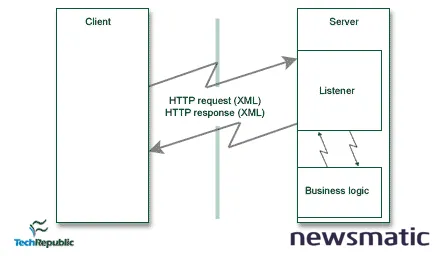 El protocolo SOAP: cómo funciona y su importancia en los servicios web - Software empresarial | Imagen 2 Newsmatic