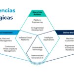 Las 10 principales tendencias tecnológicas estratégicas para 2024 según Gartner