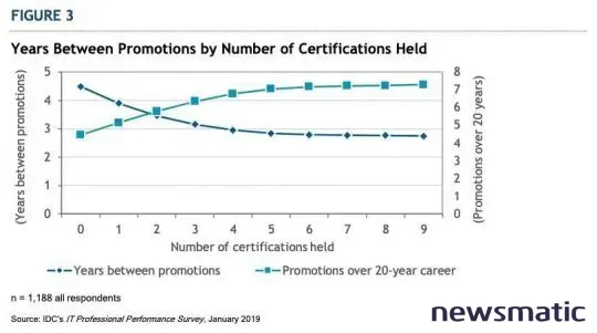 Las mejores certificaciones de ciberseguridad para impulsar tu carrera profesional - Seguridad | Imagen 1 Newsmatic