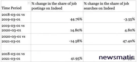 Los 3 principales trabajos en la nube en demanda y sus salarios base promedio - CXO | Imagen 1 Newsmatic