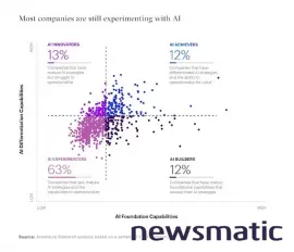 Cómo las empresas están adoptando la inteligencia artificial y cómo pueden dominarla - Inteligencia artificial | Imagen 2 Newsmatic