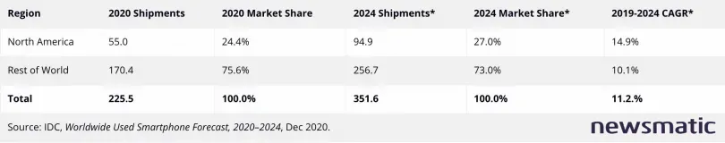 El mercado de smartphones reacondicionados crecerá un 11.2% anual hasta 2024 - Móvil | Imagen 2 Newsmatic