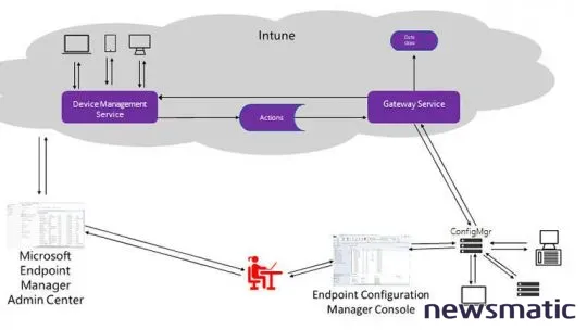 ¡Acelera tus PCs de oficina con Microsoft Endpoint Manager y despídete de System Center! - Software | Imagen 2 Newsmatic